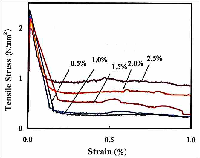 Graph 1. Tensile strength